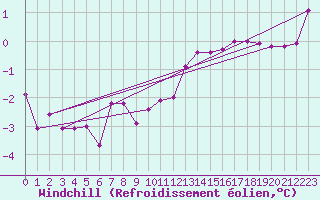 Courbe du refroidissement olien pour Foellinge