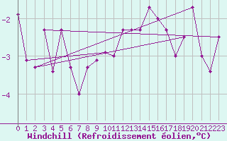 Courbe du refroidissement olien pour Kuemmersruck