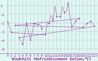 Courbe du refroidissement olien pour Hawarden