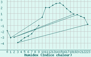 Courbe de l'humidex pour Villingen-Schwenning