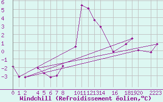 Courbe du refroidissement olien pour Bielsa