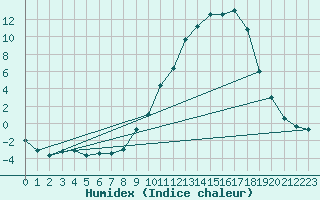 Courbe de l'humidex pour Charleville-Mzires (08)