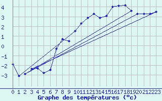 Courbe de tempratures pour Svartbyn