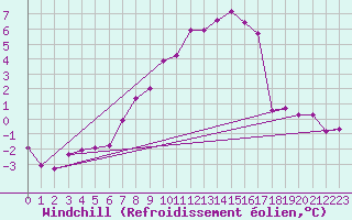 Courbe du refroidissement olien pour Hupsel Aws