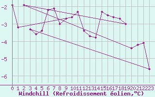Courbe du refroidissement olien pour Hirschenkogel