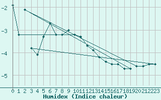 Courbe de l'humidex pour Hirschenkogel