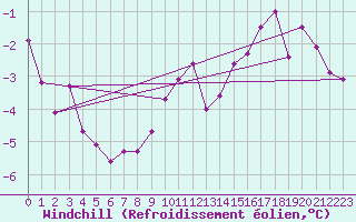 Courbe du refroidissement olien pour Neuruppin