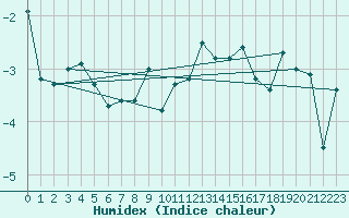 Courbe de l'humidex pour Grimsel Hospiz