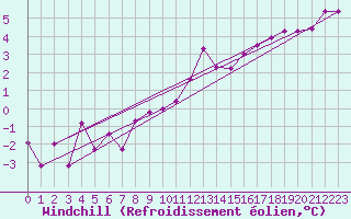 Courbe du refroidissement olien pour Leconfield