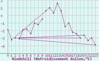 Courbe du refroidissement olien pour Genthin