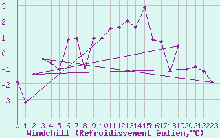 Courbe du refroidissement olien pour Wynau