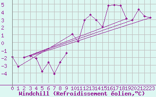 Courbe du refroidissement olien pour Reutte