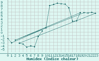 Courbe de l'humidex pour Aadorf / Tnikon
