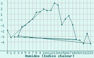 Courbe de l'humidex pour Chaumont (Sw)