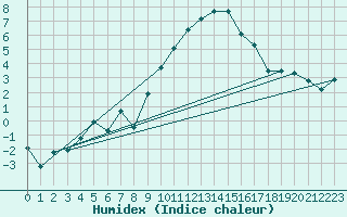 Courbe de l'humidex pour Engelberg