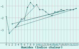 Courbe de l'humidex pour Korsvattnet