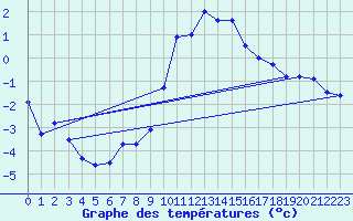 Courbe de tempratures pour Bergn / Latsch