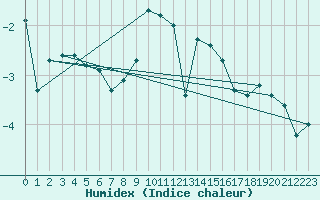 Courbe de l'humidex pour Erfde