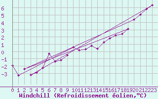 Courbe du refroidissement olien pour Roissy (95)