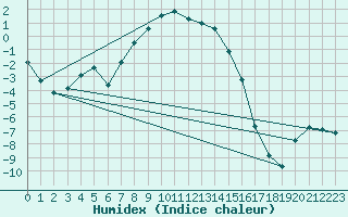 Courbe de l'humidex pour Ylivieska Airport