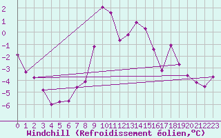 Courbe du refroidissement olien pour Feldkirch