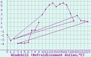 Courbe du refroidissement olien pour Klodzko