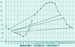 Courbe de l'humidex pour Sallanches (74)