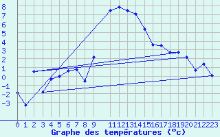 Courbe de tempratures pour Engelberg