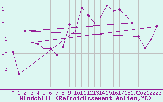Courbe du refroidissement olien pour Abed