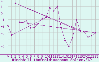 Courbe du refroidissement olien pour Oron (Sw)