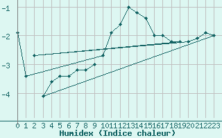 Courbe de l'humidex pour Sombor