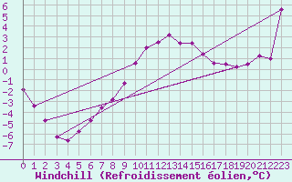Courbe du refroidissement olien pour Patscherkofel
