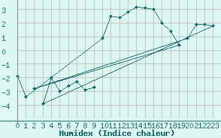 Courbe de l'humidex pour Mullingar