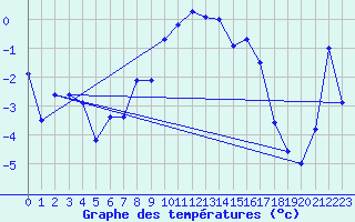 Courbe de tempratures pour Tveitsund