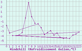 Courbe du refroidissement olien pour Sorcy-Bauthmont (08)