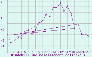 Courbe du refroidissement olien pour La Comella (And)