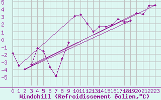 Courbe du refroidissement olien pour Fribourg (All)