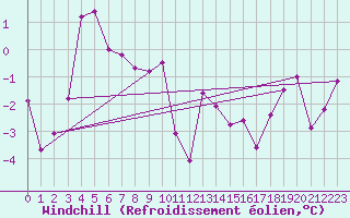 Courbe du refroidissement olien pour Gornergrat