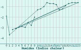 Courbe de l'humidex pour Kihnu