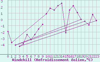 Courbe du refroidissement olien pour Diepholz