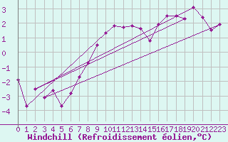 Courbe du refroidissement olien pour Aasele