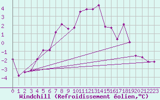 Courbe du refroidissement olien pour Salen-Reutenen