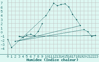 Courbe de l'humidex pour Sion (Sw)