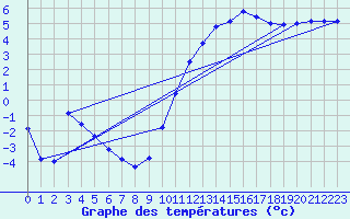 Courbe de tempratures pour Chteaudun (28)