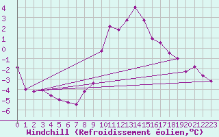 Courbe du refroidissement olien pour Deutschlandsberg