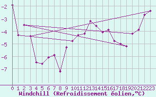 Courbe du refroidissement olien pour Colmar (68)