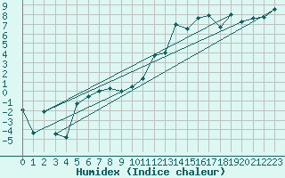 Courbe de l'humidex pour Tain Range