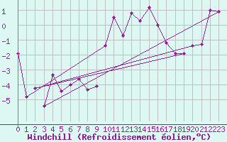 Courbe du refroidissement olien pour Mullingar