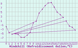 Courbe du refroidissement olien pour Scuol