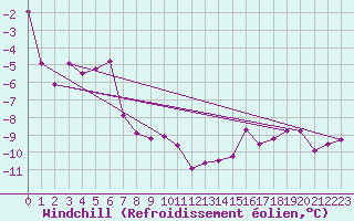Courbe du refroidissement olien pour Maniitsoq Mittarfia